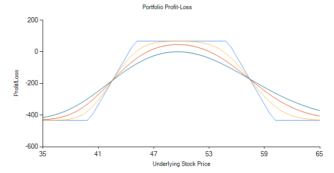 Iron Condor P&L Time Decay Analysis